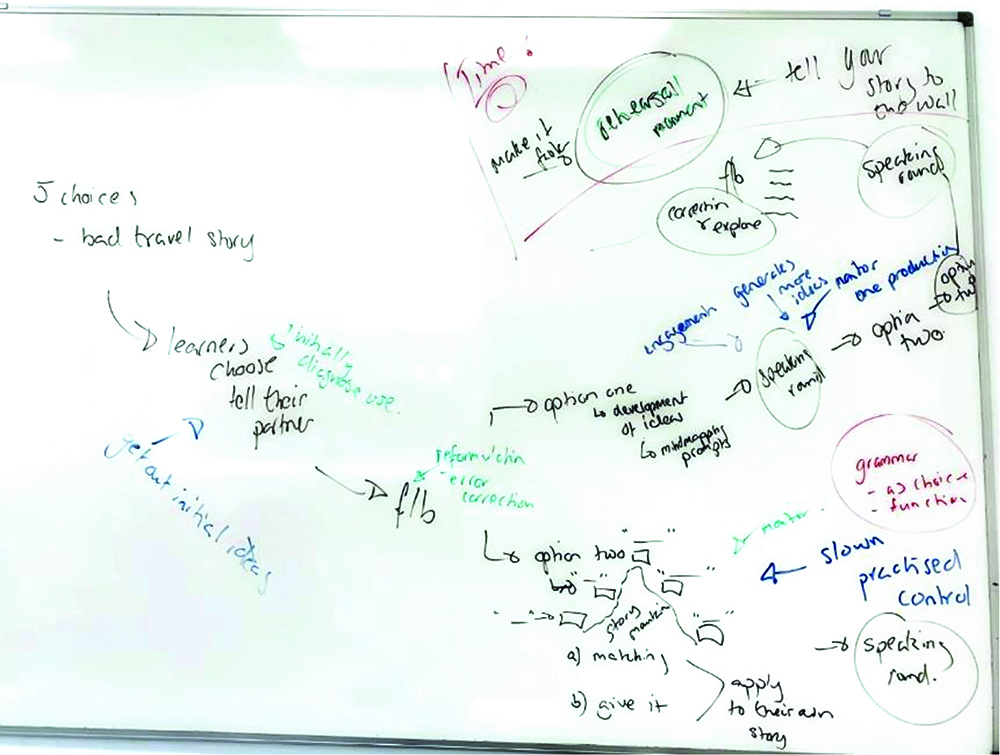 Whiteboard with a flowchart outlining a process for telling a bad travel story. It includes notes on rehearsing, grammar, initial ideas, learner choices, speaking tasks, and feedback mechanisms, with arrows pointing between steps and various annotations in different colours.