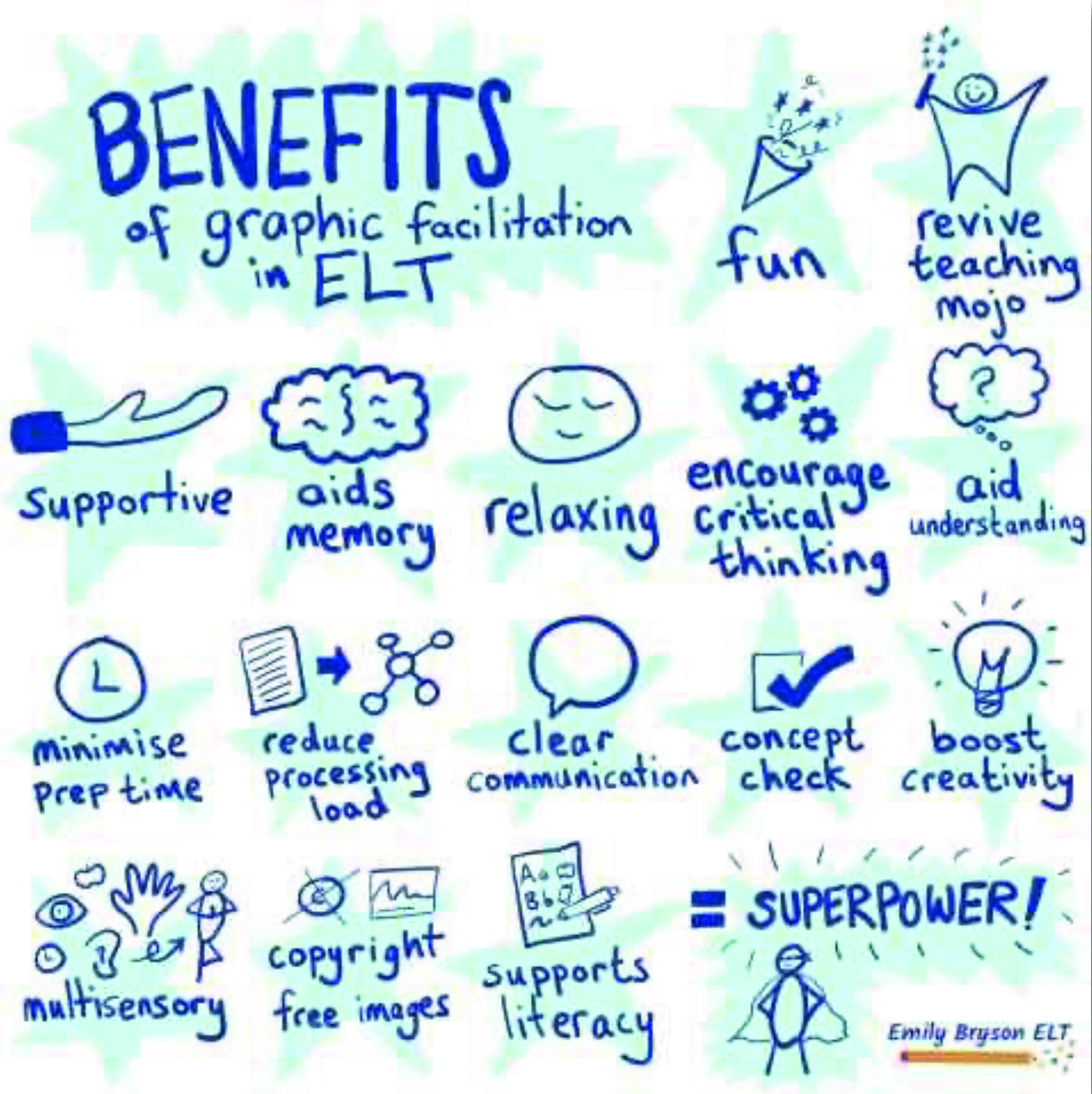 Infographic titled "Benefits of Graphic Facilitation in ELT" with various illustrated icons. Includes benefits such as supportive, aids memory, relaxing, fun, revives teaching mojo, encourages critical thinking, aids understanding, minimizes prep time, reduces processing load, clear communication, concept check, boosts creativity, multisensory, copyright-free images, supports literacy, and is described as a superpower. Designed by Emily Bryson ELT.