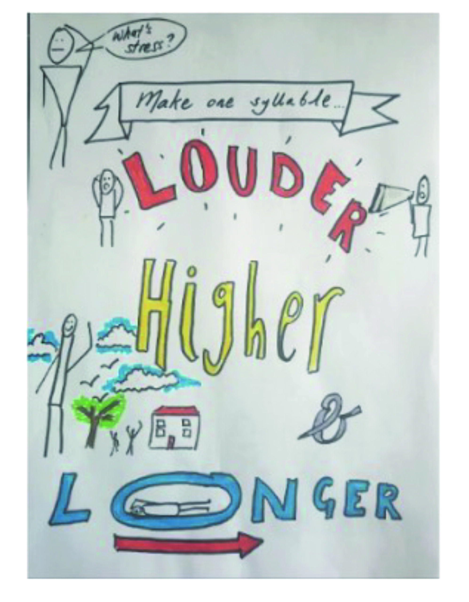 A poster illustrating how to stress a syllable, featuring doodle drawings. At the top, a person says "What's stress?" followed by instructions "Make one syllable..." written on a banner. The words "LOUDER," "Higher," and "LONGER" are depicted in large, colourful letters, each accompanied by relevant drawings: a person with a megaphone for louder, people raising hands next to clouds for higher, and a person lying down for longer.