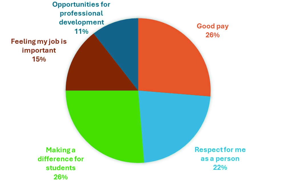A pie chart displaying reasons for job satisfaction among employees. It shows 'Good pay' at 26%, 'Making a difference for students' also at 26%, 'Respect for me as a person' at 22%, 'Feeling my job is important' at 15%, and 'Opportunities for professional development' at 11%.