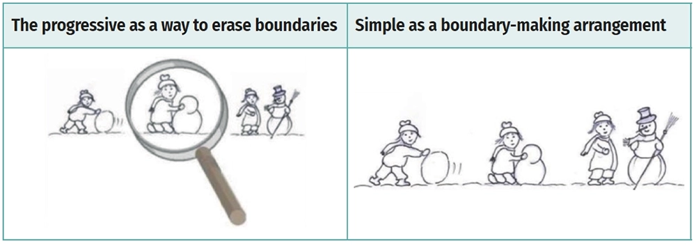 A two-panel cartoon illustrating different interpretations of boundaries through snowman building. The left panel, titled 'The progressive as a way to erase boundaries,' shows children progressively building a snowman under a magnifying glass, symbolizing detail. The right panel, titled 'Simple as a boundary-making arrangement,' depicts a sequence where children build a snowman step by step, emphasizing clear stages.