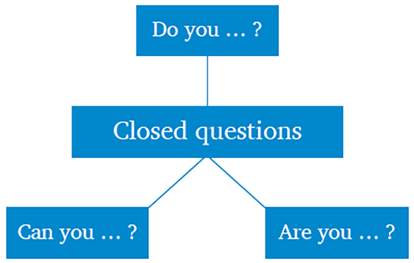 Diagram showing a central box labeled 'Closed questions' with three branches leading to boxes labeled 'Do you ... ?', 'Are you ... ?', and 'Can you ... ?'.