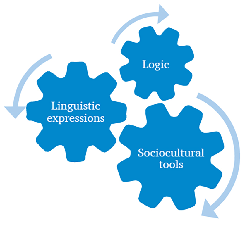 Three interlocking gears labeled "Linguistic expressions," "Logic," and "Sociocultural tools" with arrows indicating interaction between them.