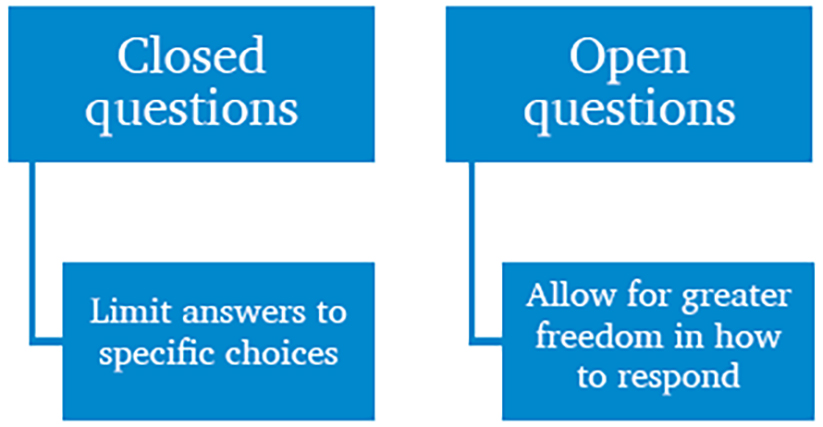 Diagram comparing closed and open questions: closed questions limit answers to specific choices, while open questions allow for greater freedom in responses.