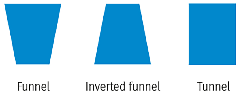 Three blue shapes labeled from left to right: "Funnel" shows a shape wider at the bottom than the top, "Inverted funnel" is a shape wider at the top than the bottom, and "Tunnel" is a rectangle.