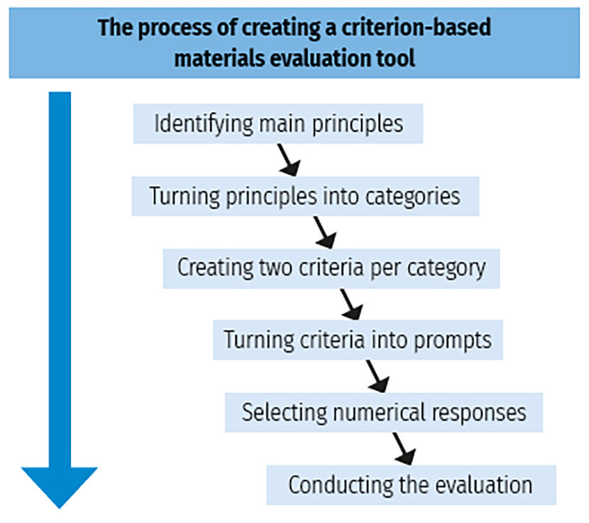 Flowchart illustrating the process of creating a criterion-based materials evaluation tool, including steps: identifying main principles, turning principles into categories, creating two criteria per category, turning criteria into prompts, selecting numerical responses, and conducting the evaluation.