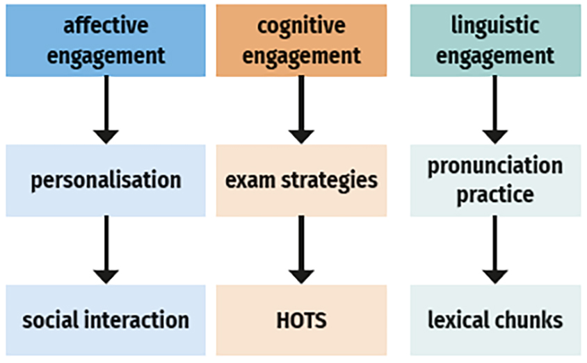 Flowchart depicting three types of engagement: affective, cognitive, and linguistic, with pathways leading to outcomes such as personalisation, exam strategies, and pronunciation practice, further leading to social interaction, HOTS (higher-order thinking skills), and lexical chunks.
