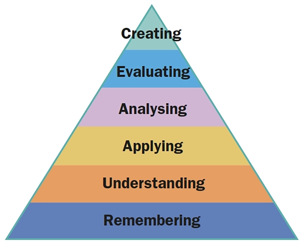 A pyramid diagram illustrating Bloom's Taxonomy of cognitive skills, from bottom to top: Remembering, Understanding, Applying, Analysing, Evaluating, Creating.