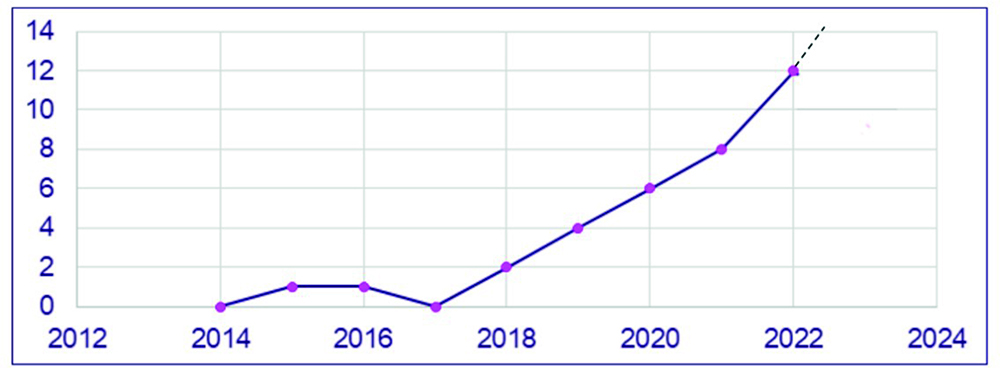 A line graph showing a trend from 2012 to 2023 with values on the y-axis ranging from 0 to 14. The graph depicts a gradual increase from 2013, a dip around 2017, followed by a steady rise reaching above 12 in 2022, with a dashed line indicating further growth past 2022.