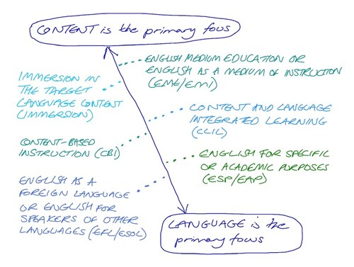 Flowchart depicting a spectrum from 'CONTENT is the primary focus' to 'LANGUAGE is the primary focus,' with educational methodologies listed along the continuum: English medium education (EME/EMI), content and language integrated learning (CLIL), immersion in the target language (language content immersion), content-based instruction (CBI), English for specific or academic purposes (ESP/EAP), and English as a foreign language or English for speakers of other languages (EFL/ESOL).