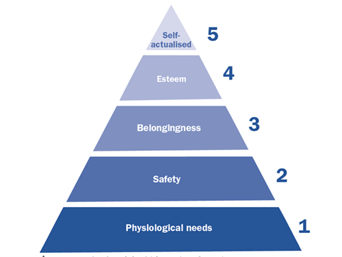 A pyramid diagram representing Maslow's hierarchy of needs, divided into five levels labeled from bottom to top: 1. Physiological needs, 2. Safety, 3. Belongingness, 4. Esteem, and 5. Self-actualized.