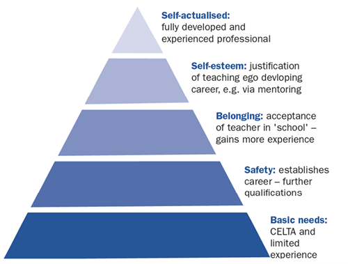 A hierarchical pyramid diagram representing stages of professional development in teaching, with levels from bottom to top: 