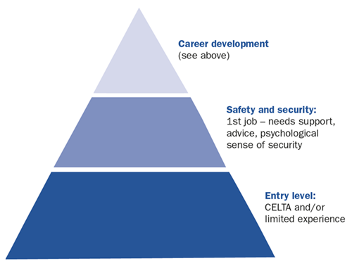 A pyramid diagram illustrating career progression in three stages. The base is labeled 'Entry level: CELTA and/or limited experience' in dark blue, the middle section is 'Safety and security: 1st job – needs support, advice, psychological sense of security' in medium blue, and the top is 'Career development' in light blue.