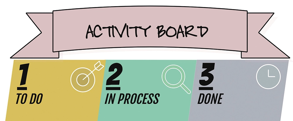 An activity board divided into three sections labeled "1. To Do" with a target icon, "2. In Process" with a magnifying glass icon, and "3. Done" with a clock icon. The header reads "Activity Board" in stylized text.