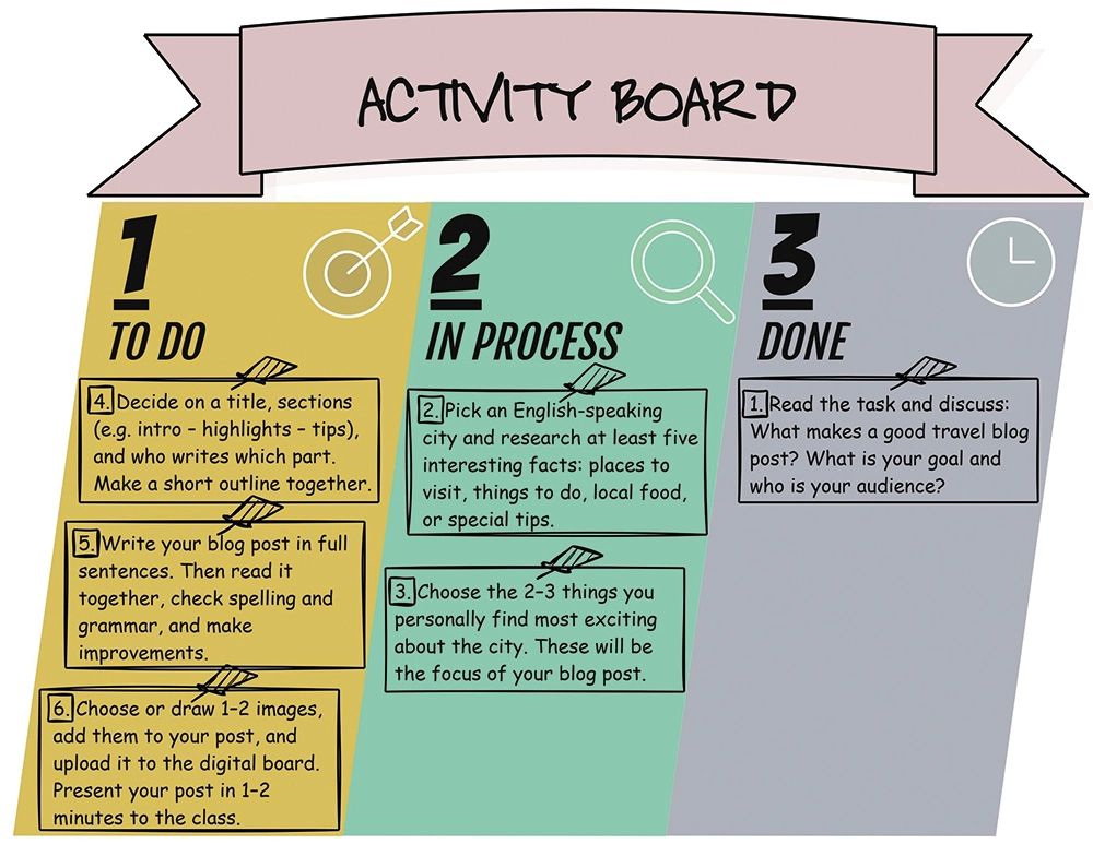 An activity board divided into three columns labeled "To Do," "In Process," and "Done." The "To Do" column includes tasks like deciding on a title and writing the blog post. "In Process" involves picking a city and researching facts. "Done" focuses on reading the task and discussing goals and audience for a travel blog post.